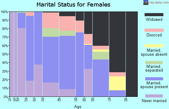 McRae marital status for females