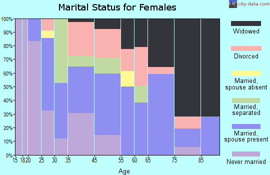 Manchester marital status for females