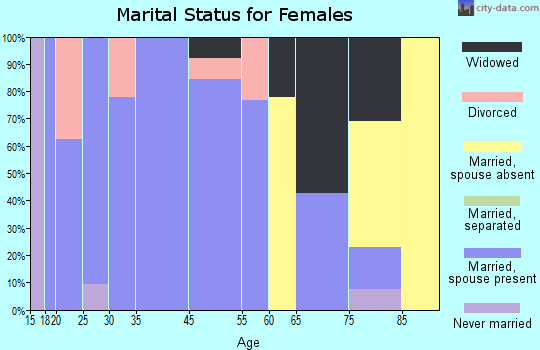 Mansfield marital status for females