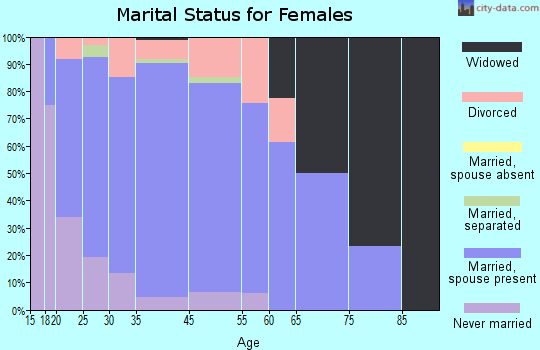 Thorsby marital status for females