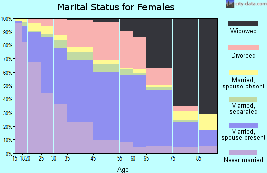 Marietta marital status for females