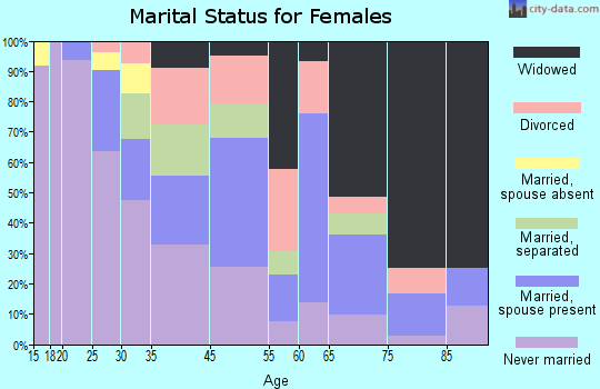 Marshallville marital status for females
