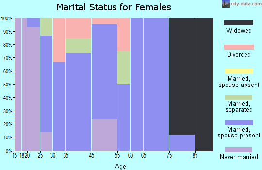Martin marital status for females