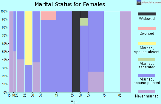 Maxeys marital status for females