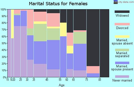 Meigs marital status for females