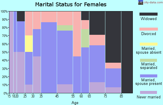 Menlo marital status for females