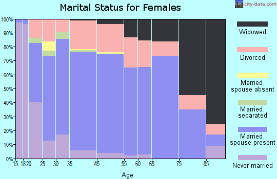 Tillmans Corner marital status for females
