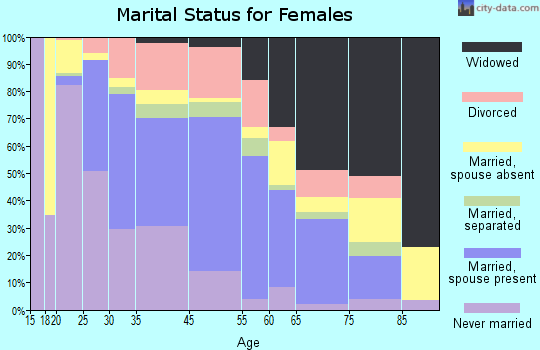 Milledgeville marital status for females