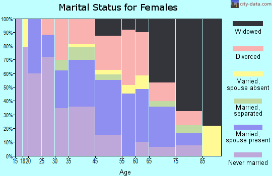 Millen marital status for females