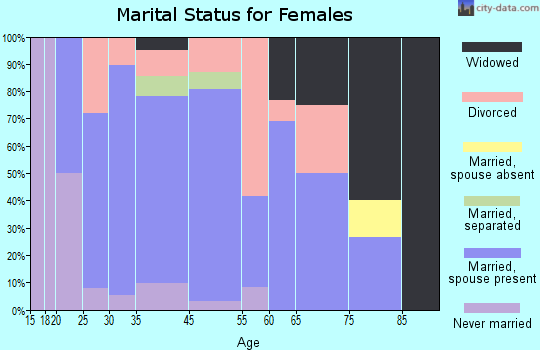 Milner marital status for females