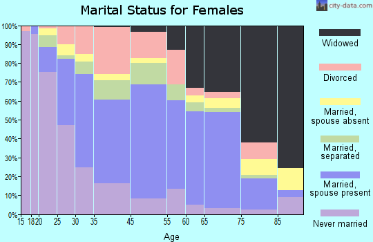 Monroe marital status for females