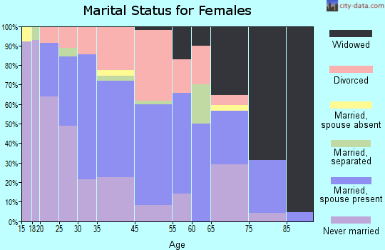 Town Creek marital status for females