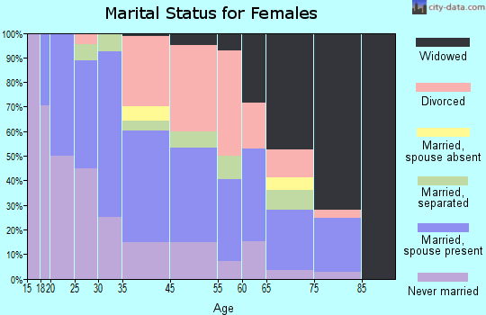 Monticello marital status for females