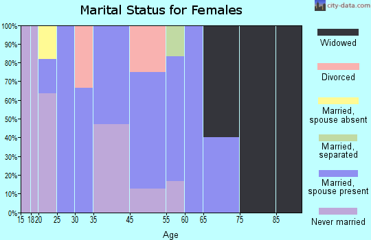 Montrose marital status for females