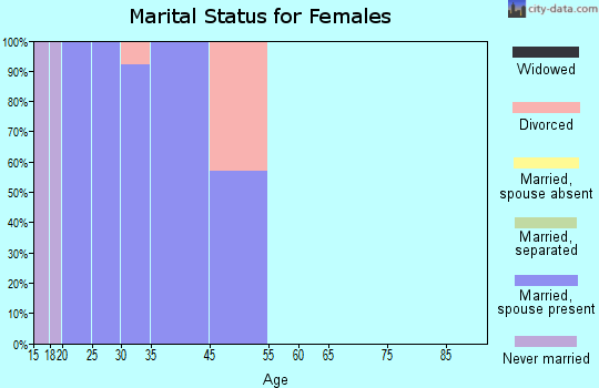 Moody AFB marital status for females