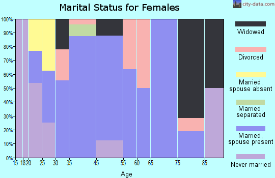 Morganton marital status for females