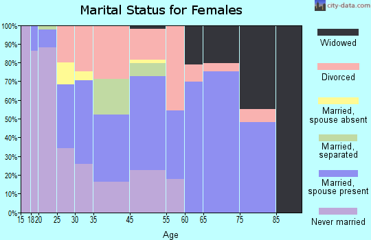 Morrow marital status for females