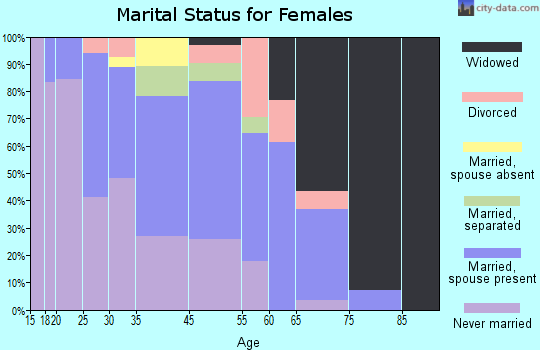 Morven marital status for females
