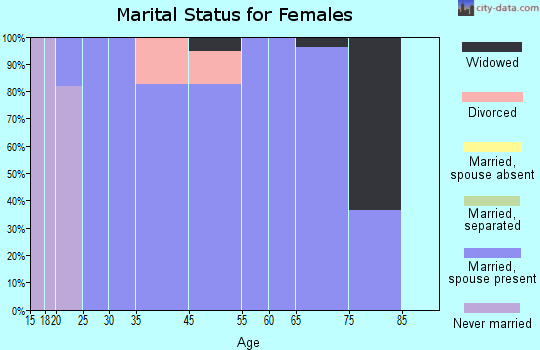 Blue Ridge marital status for females