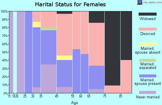 Mountain Park marital status for females