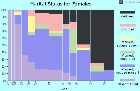 Mount Vernon marital status for females