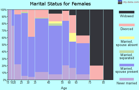Mount Zion marital status for females