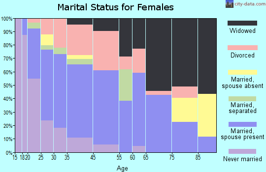 Nashville marital status for females