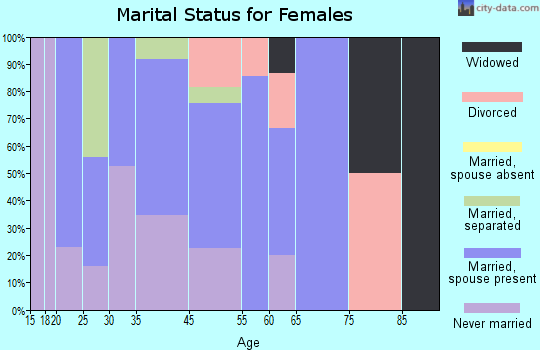 Newborn marital status for females