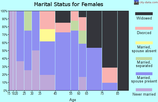 Newington marital status for females