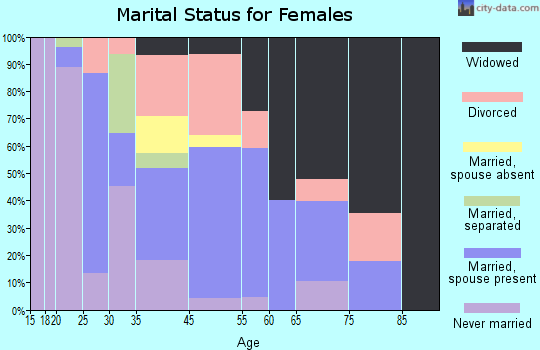 Newton marital status for females