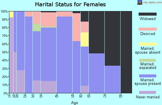 Nicholson marital status for females
