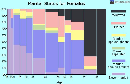 Norcross marital status for females