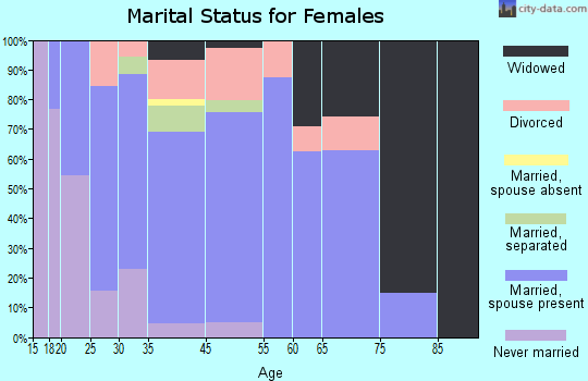 Norman Park marital status for females