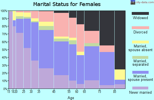 North Atlanta marital status for females