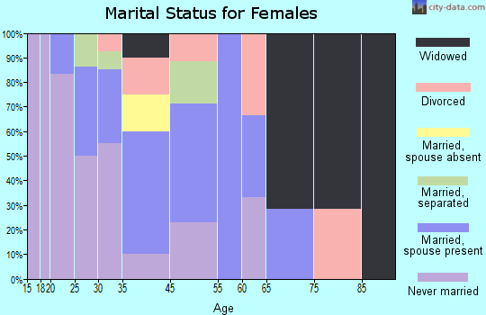 Triana marital status for females