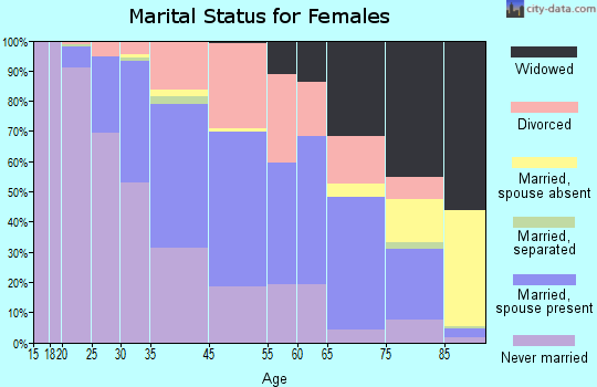 North Druid Hills marital status for females