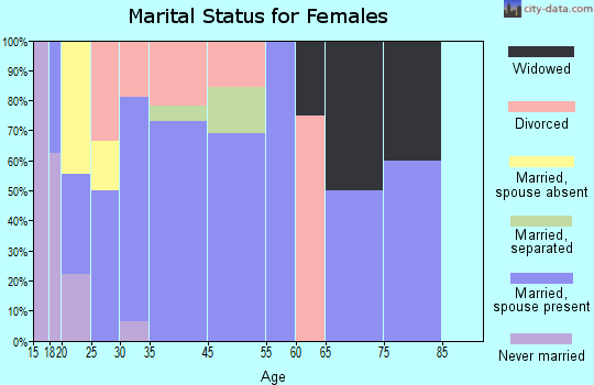Oak Park marital status for females