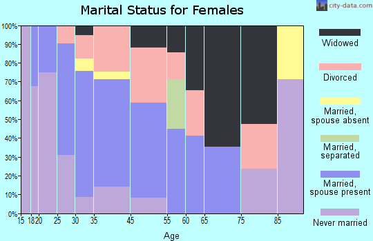Oakwood marital status for females
