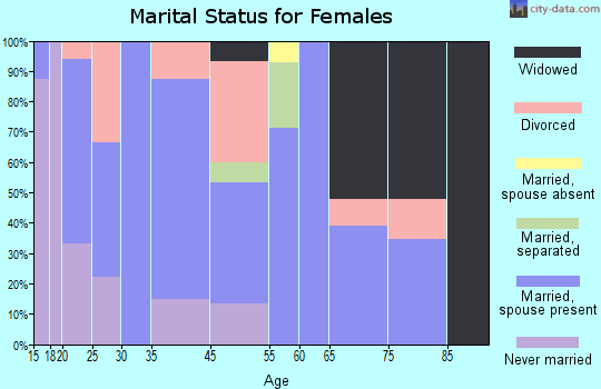 Ochlocknee marital status for females