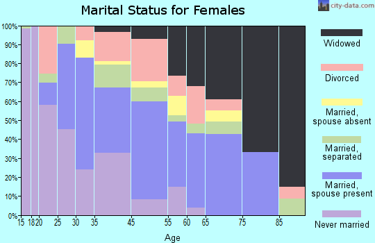 Ocilla marital status for females
