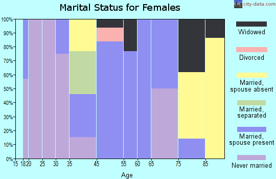 Oconee marital status for females