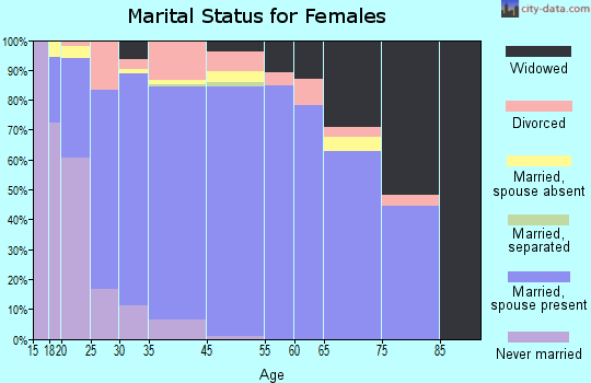 Trinity marital status for females