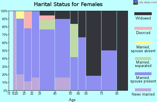 Offerman marital status for females