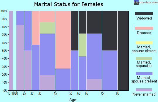 Oliver marital status for females