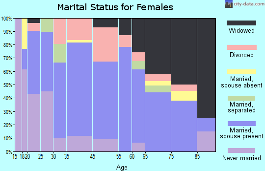 Omega marital status for females