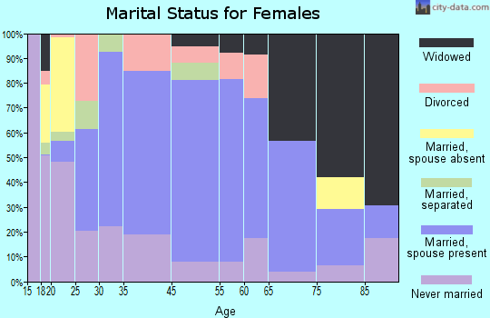 Oxford marital status for females