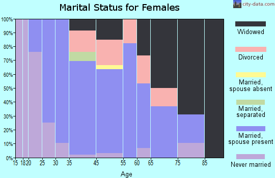 Patterson marital status for females