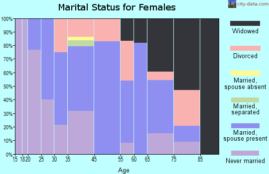 Pavo marital status for females