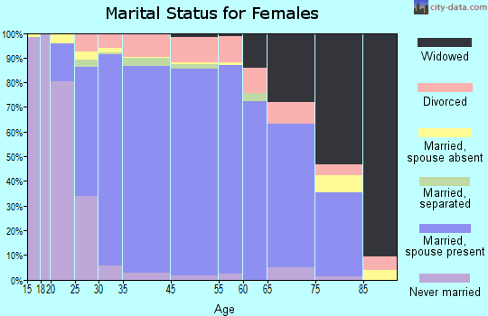 Peachtree City marital status for females