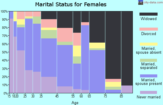 Pearson marital status for females